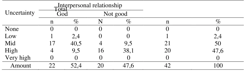 Table 5.9 Cross Tabulation of  Influence  of Nurse's Interpersonal Relationship on Perioperative Patient's Family 