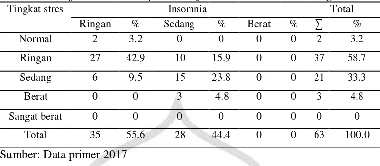 Tabel 5.5 Distribusi frekuensi tabel silang hubungan tingkat stres dengan kejadian insomnia pada remaja di SMA PGRI 2 Jombang 