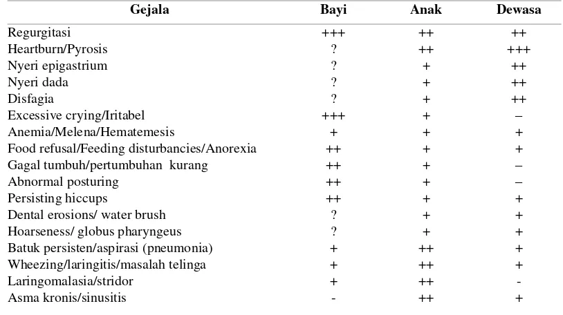 Tabel 2.1. Spektrum Gejala Klinis Esofagitis Refluks 