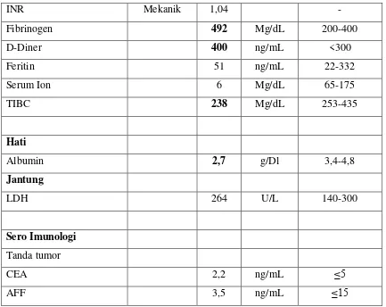 Tabel 3.3. Data Laboratorium Tanggal 27 Februari 2015 