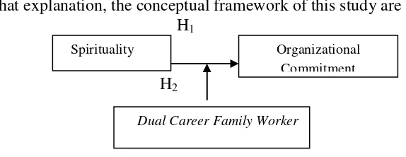 Figure 1 The Conceptual Framework 