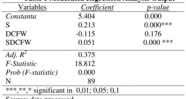 Table 1 Moderated Regression Analysis Output 