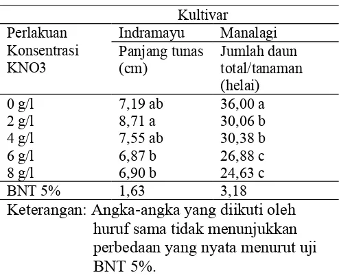 Tabel 5.  Pengaruh perbedaan jumlah daun pada pertumbuhan tunas empat kultivar mangga pada periode