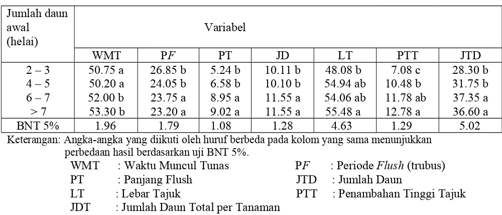 Tabel 6.  Pengaruh jumlah daun awal pada pertumbuhan tunas mangga kultivar Indramayu pada                periode trubus kedua.
