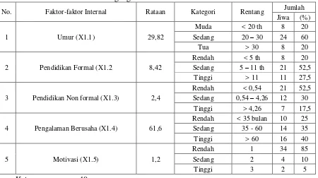 Tabel 1. Faktor Internal Pedagang Kakilima 