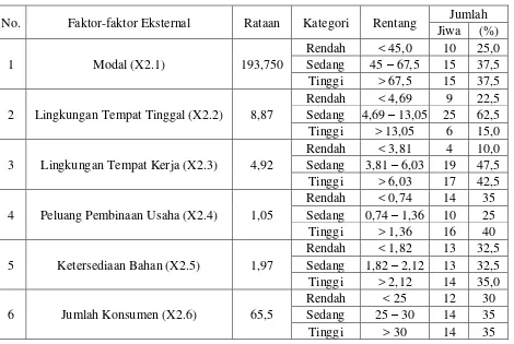 Tabel 2. Faktor Eksternal Pedagang Kakilima 