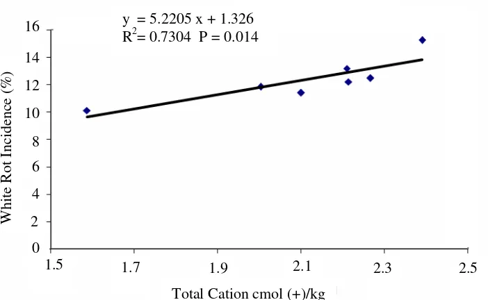 Figure 8. Relation between Ca content of soil and white rot incidence