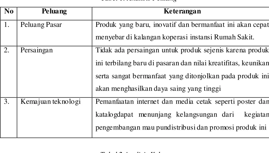 Tabel 1. Analisis Peluang 