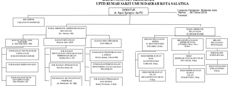Tabel 3.1 struktur organisasi RSUD kota Salatiga 