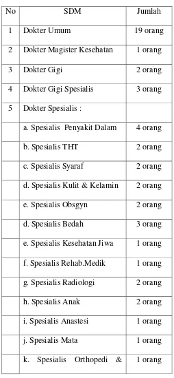 Tabel 3.2 Sumber daya manusia RSUD Salatiga 