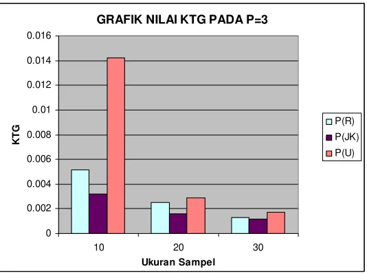 GRAFIK NILAI KTG PADA P=3