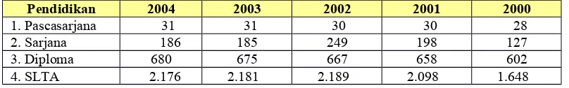 Tabel 1.2  Kuantitas Sumber Daya Manusia PT. Indonesia Ferry (Persero), 2000-2004.
