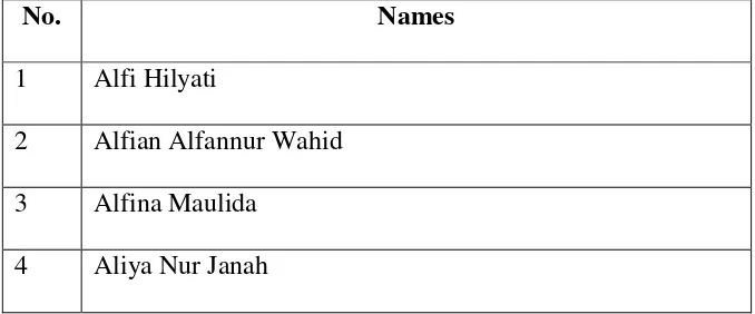 Table 3.4 The list of the samples name (9 B) 