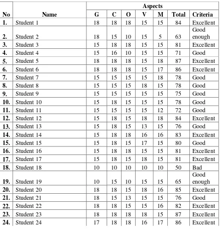       Table  4.2     The score of post test (Nine B) 