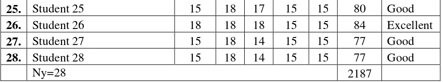  Table 4.3 Result of Pre-Test and Post-Test  