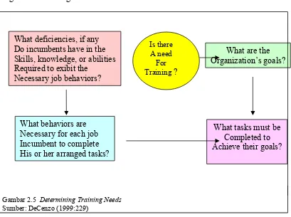 Gambar 2.5  Determining Training Needs