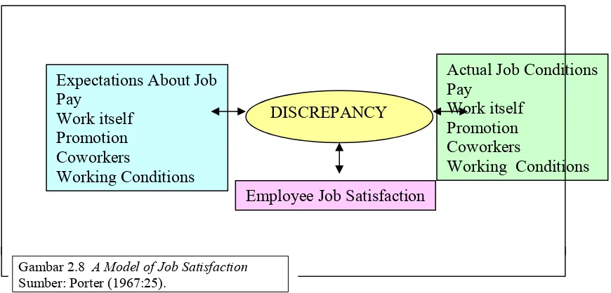 Gambar 2.8  A Model of Job Satisfaction