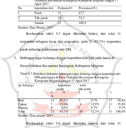 Tabel 5.6 Distribusi frekuensi kepatuhan diet DM pada lansia di Desa Grabahan Kecamatan Karangrejo Kabupaten Magetan tanggal 17 April 2017 