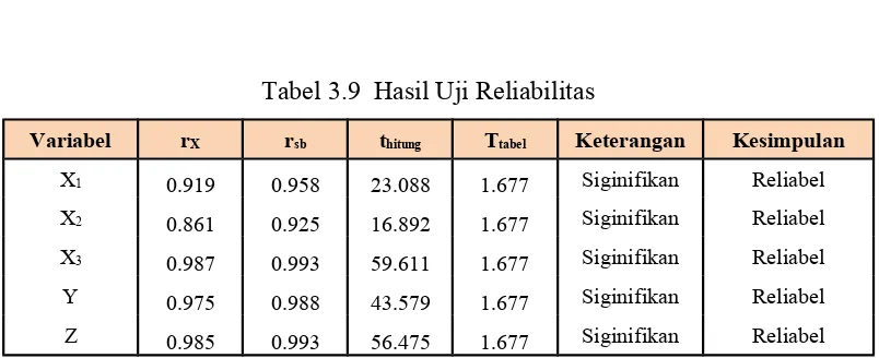 Tabel 3.9  Hasil Uji Reliabilitas