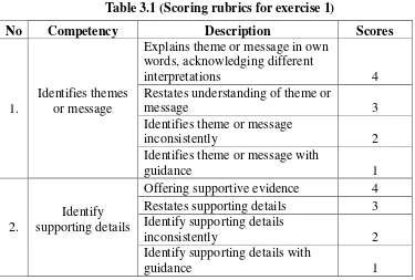 Table 3.1 (Scoring rubrics for exercise 1) 