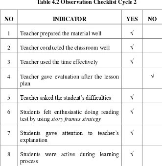 Table 4.2 Observation Checklist Cycle 2 