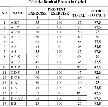 Table 4.4 Result of Pre-test in Cycle 1 