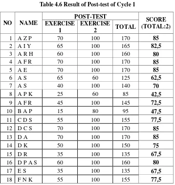 Table 4.6 Result of Post-test of Cycle 1 