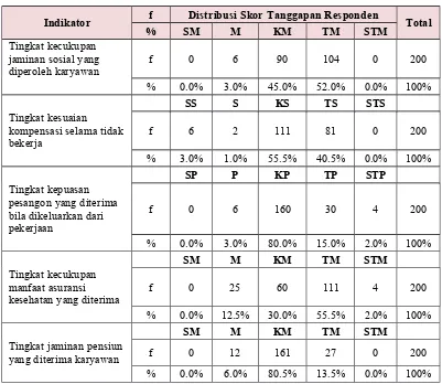 Tabel 4.11  Tanggapan Responden Tentang Kompensasi Tidak Langsung