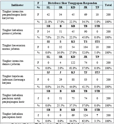 Tabel 4.13 Tanggapan Responden Tentang Program Pengembangan SDM