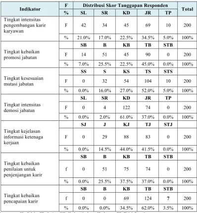 Tabel 4.13 Tanggapan Responden Tentang Program Pengembangan SDM