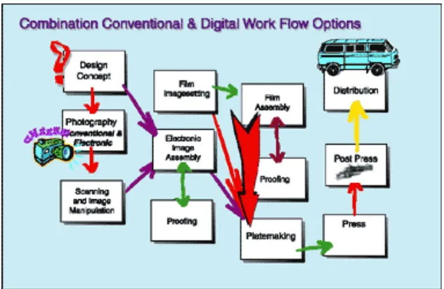 Gambar 1.3. Kombinasi Alur Produksi Konvensional dan Digital 
