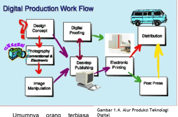 Gambar 1.4. Alur Produksi Teknologi Digital 