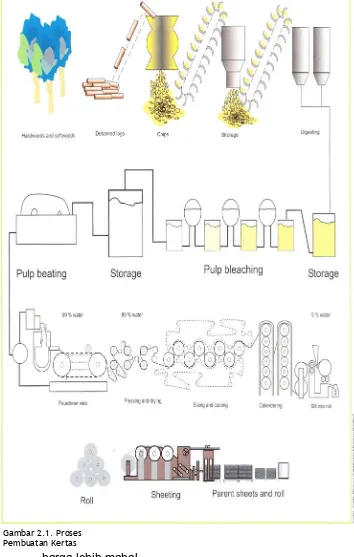 Gambar 2.1. Proses Pembuatan Kertas 