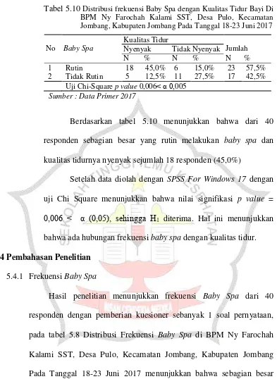 Tabel 5.10 Distribusi frekuensi Baby Spa dengan Kualitas Tidur Bayi Di BPM Ny Farochah Kalami SST, Desa Pulo, Kecamatan Jombang, Kabupaten Jombang Pada Tanggal 18-23 Juni 2017 