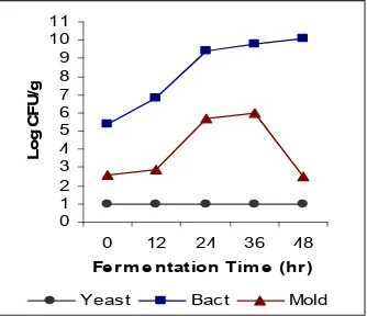 Gambar 4.  Pertumbuhan yeast, bakteri dan kapang selama fermentasi tempe   yang diinokulasi dengan R.oligosporus dan Y.lipolytica 