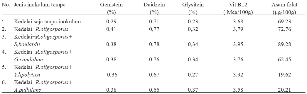 Tabel 1. Konsentrasi kandungan isoflavon dalam bentuk aglikon Genistein, Daidzein, dan Glysitein; Vit B12 dan asam folat, dalam tempe yang difermentasi de ngan penambahan yeast.