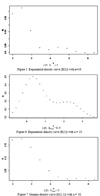 Figure 5. Exponential density curve (E(1)) with n=10.  