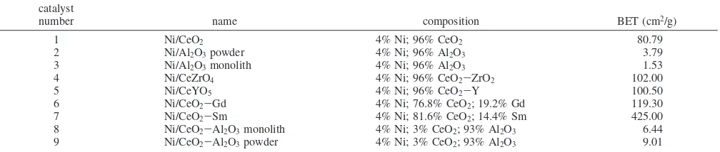 Table 1. Composition of Prepared Nickel-Based Catalysts and Their BET Surface Areas