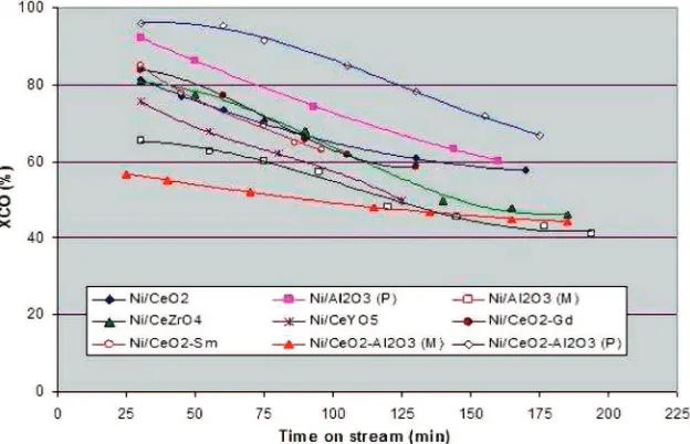 Figure 5. CO conversion versus time on stream for different Ni catalysts at 250 °C (conditions: catalyst loading, 1 g; CO/steam molar ratio, 1:3;and GHSV, 7500 cm3 h-1 gcat-1).