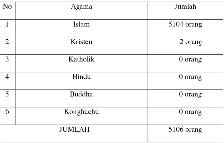 Tabel 3.4 Jumlah Pemeluk Agama Desa Girirejo 