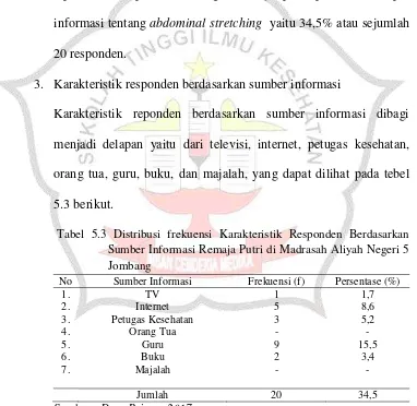 Tabel 5.2 Distribusi frekuensi Karakteristik Responden Berdasarkan Informasi Abdominal Stretching pada Remaja Putri di Madrasah Aliyah Negeri 5 Jombang 