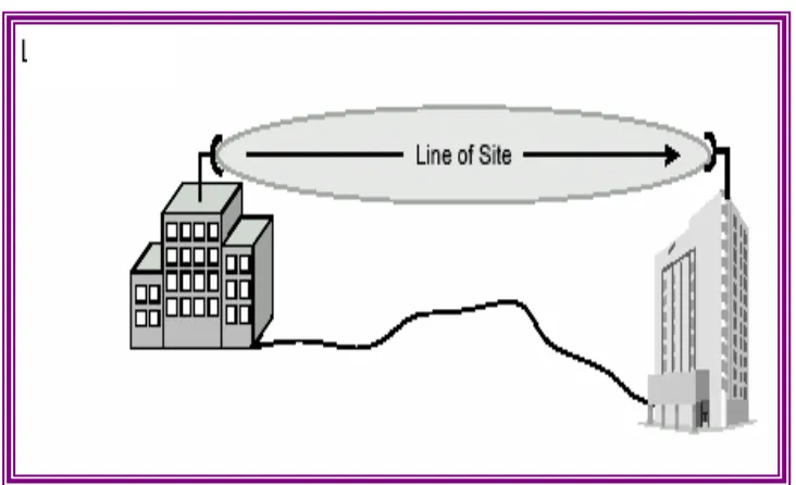 Gambar  5.   Gelombang  mikro merambat dalam  garis pandang (line of site)dari antena pemancar ke antene penerima