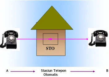 Gambar 12. Sistem hubungan telepon 