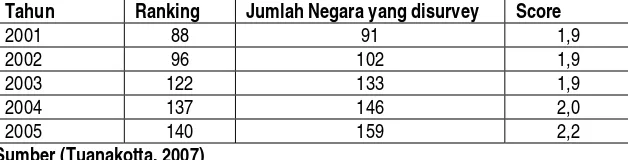 Tabel 1. Corruption Perception Index Indonesia 2001-2005 