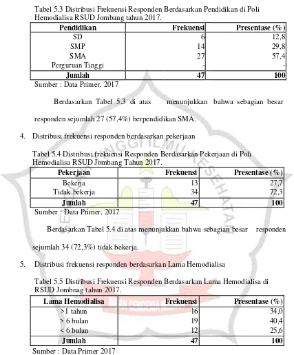 Tabel 5.3 Distribusi Frekuensi Responden Berdasarkan Pendidikan di Poli Hemodialisa RSUD Jombang tahun 2017