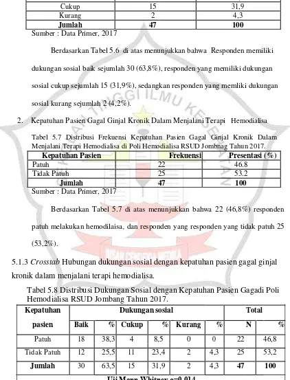 Tabel 5.8 Distribusi Dukungan Sosial dengan Kepatuhan Pasien Gagadi Poli Hemodialisa RSUD Jombang Tahun 2017