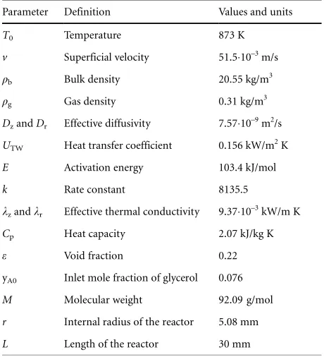 Table 2. Parameters and values used in the reactor modeling.