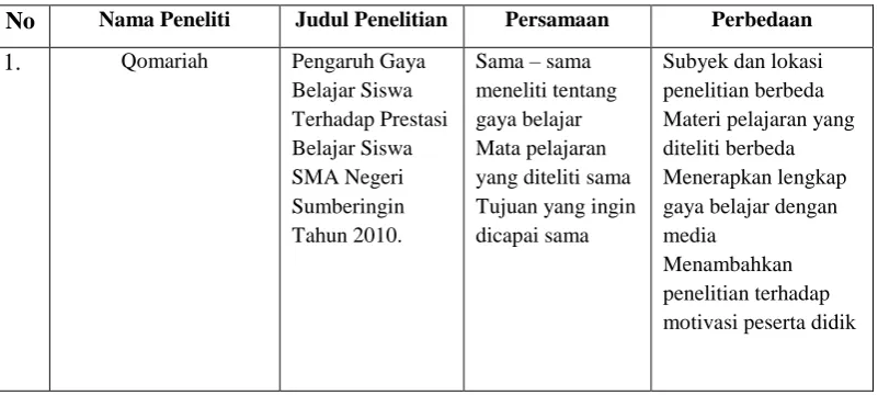 Tabel 2.1 Perbandingan Penelitian : 