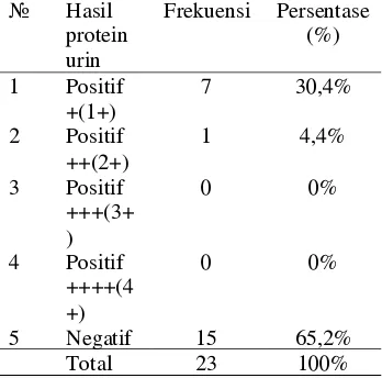 Tabel  1.   Pemeriksaan protein  urin  pada   ibu hamil trimester II di Puskesmas Cukir Jombang