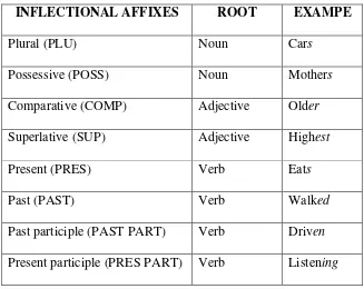 Table 2.4 Kinds of Inflectional Affixes 